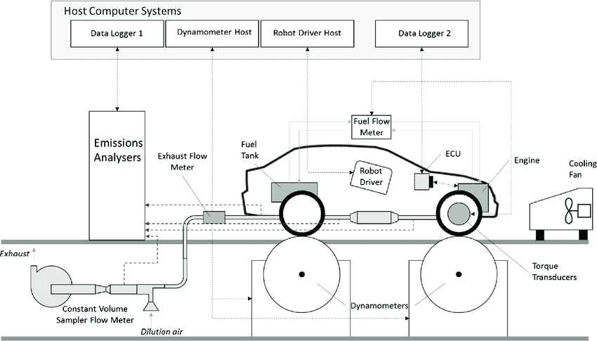 Chassis Dynamometer Testing Solution